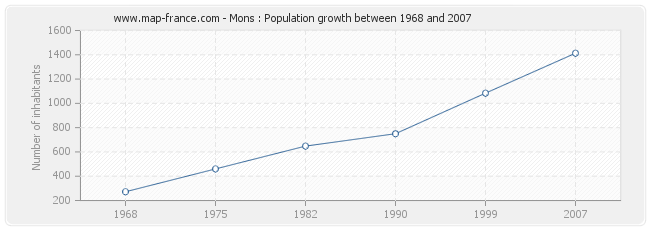 Population Mons