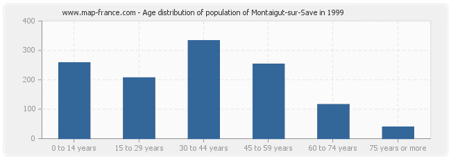 Age distribution of population of Montaigut-sur-Save in 1999