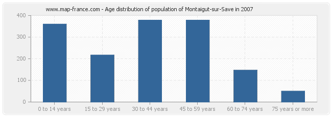 Age distribution of population of Montaigut-sur-Save in 2007