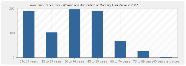 Women age distribution of Montaigut-sur-Save in 2007