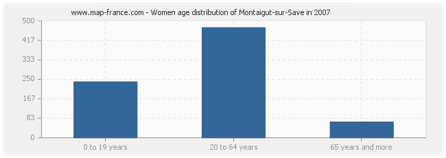 Women age distribution of Montaigut-sur-Save in 2007