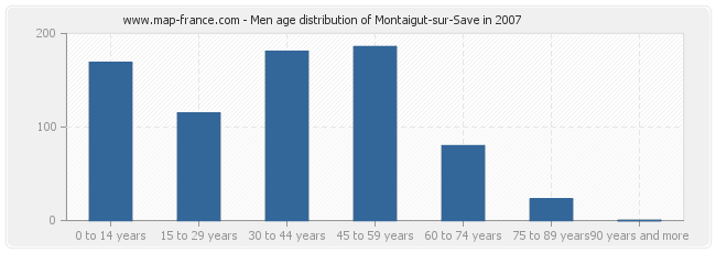 Men age distribution of Montaigut-sur-Save in 2007