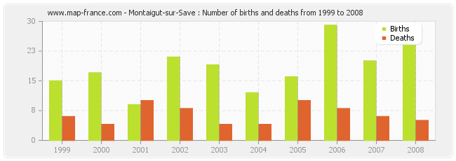 Montaigut-sur-Save : Number of births and deaths from 1999 to 2008