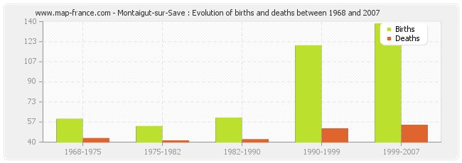 Montaigut-sur-Save : Evolution of births and deaths between 1968 and 2007