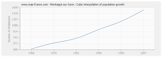 Montaigut-sur-Save : Cubic interpolation of population growth