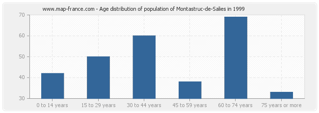 Age distribution of population of Montastruc-de-Salies in 1999