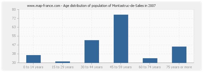 Age distribution of population of Montastruc-de-Salies in 2007