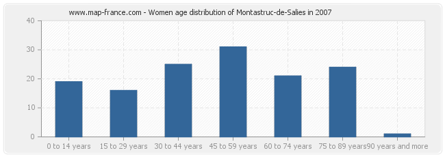 Women age distribution of Montastruc-de-Salies in 2007