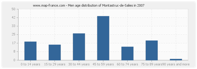 Men age distribution of Montastruc-de-Salies in 2007