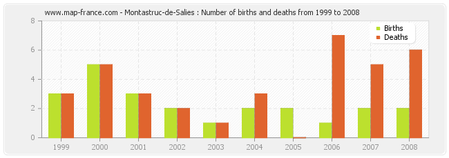 Montastruc-de-Salies : Number of births and deaths from 1999 to 2008