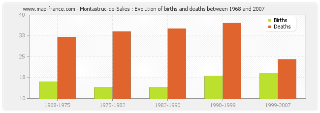 Montastruc-de-Salies : Evolution of births and deaths between 1968 and 2007