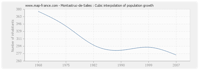 Montastruc-de-Salies : Cubic interpolation of population growth