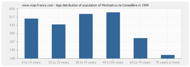 Age distribution of population of Montastruc-la-Conseillère in 1999