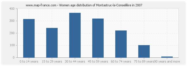 Women age distribution of Montastruc-la-Conseillère in 2007