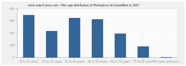 Men age distribution of Montastruc-la-Conseillère in 2007