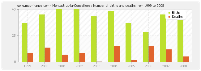 Montastruc-la-Conseillère : Number of births and deaths from 1999 to 2008