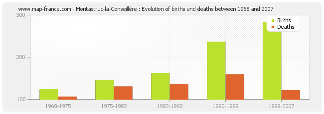 Montastruc-la-Conseillère : Evolution of births and deaths between 1968 and 2007