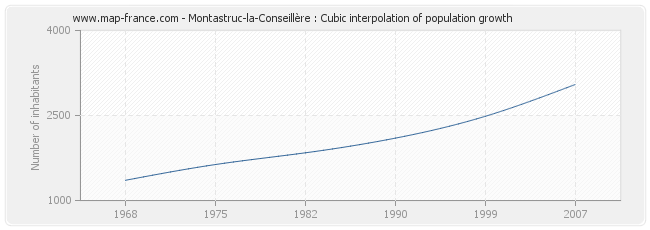 Montastruc-la-Conseillère : Cubic interpolation of population growth