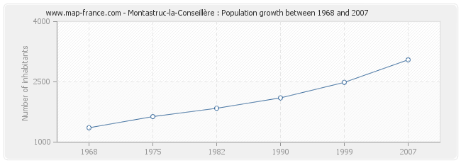 Population Montastruc-la-Conseillère