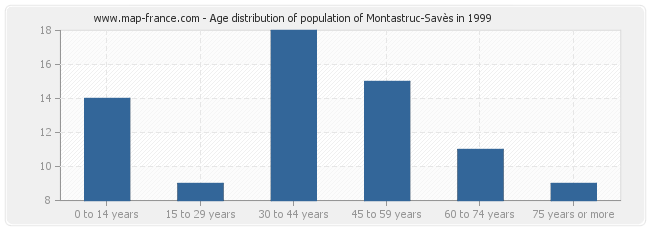 Age distribution of population of Montastruc-Savès in 1999