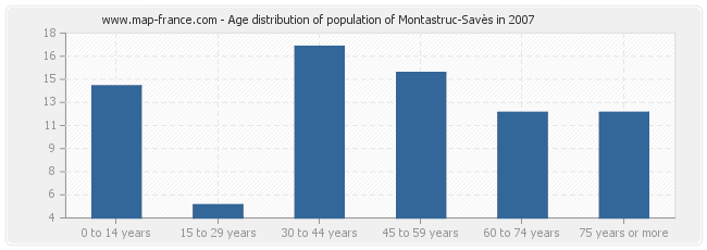 Age distribution of population of Montastruc-Savès in 2007