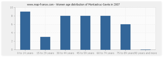 Women age distribution of Montastruc-Savès in 2007