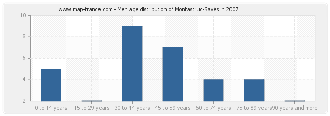 Men age distribution of Montastruc-Savès in 2007