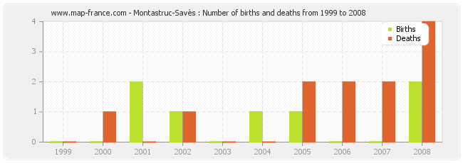Montastruc-Savès : Number of births and deaths from 1999 to 2008