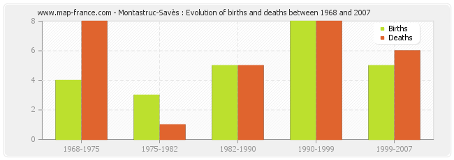 Montastruc-Savès : Evolution of births and deaths between 1968 and 2007