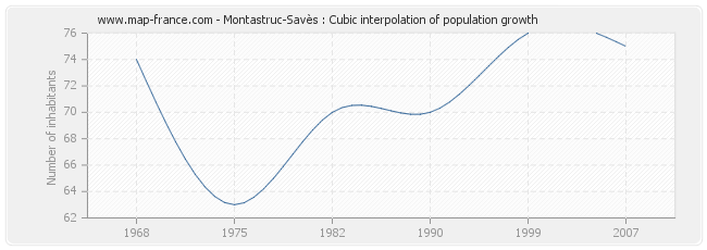 Montastruc-Savès : Cubic interpolation of population growth
