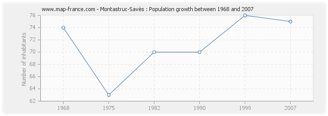 Population Montastruc-Savès