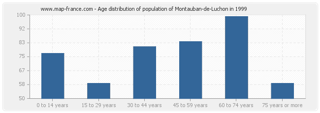 Age distribution of population of Montauban-de-Luchon in 1999
