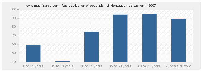 Age distribution of population of Montauban-de-Luchon in 2007