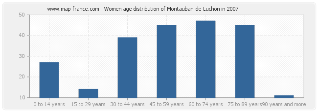 Women age distribution of Montauban-de-Luchon in 2007