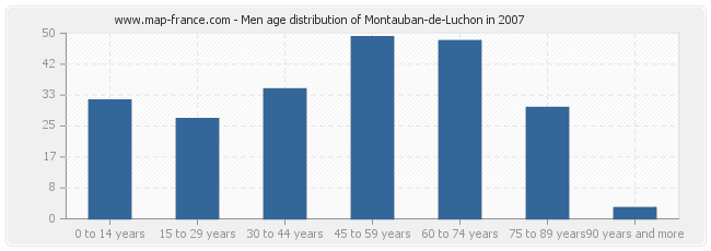 Men age distribution of Montauban-de-Luchon in 2007