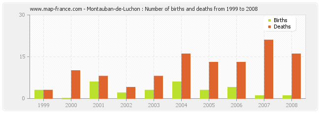 Montauban-de-Luchon : Number of births and deaths from 1999 to 2008