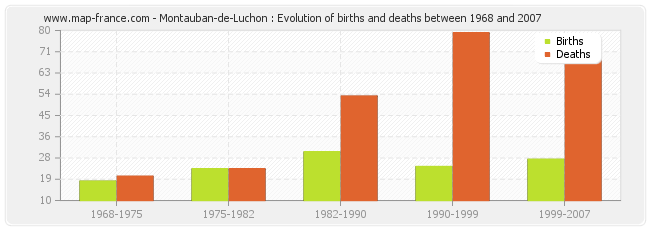 Montauban-de-Luchon : Evolution of births and deaths between 1968 and 2007