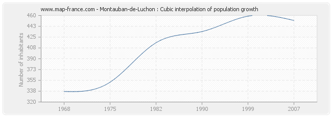 Montauban-de-Luchon : Cubic interpolation of population growth