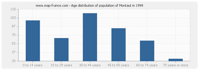 Age distribution of population of Montaut in 1999