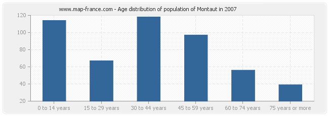 Age distribution of population of Montaut in 2007