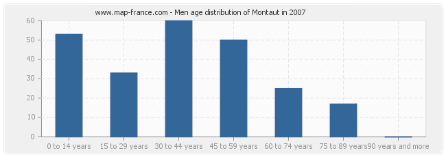 Men age distribution of Montaut in 2007