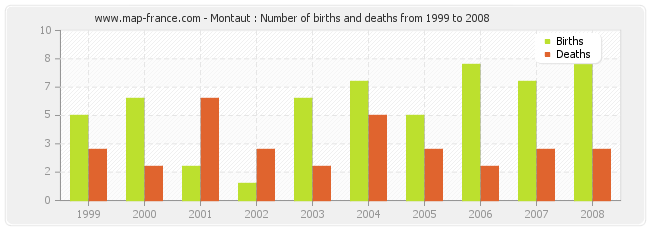 Montaut : Number of births and deaths from 1999 to 2008