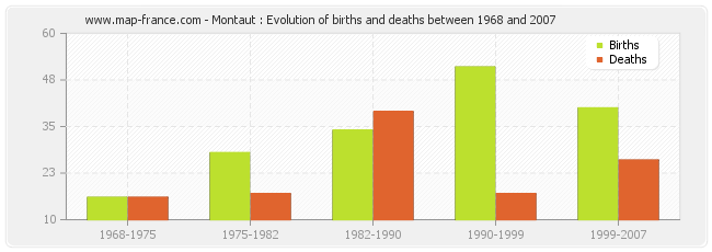 Montaut : Evolution of births and deaths between 1968 and 2007