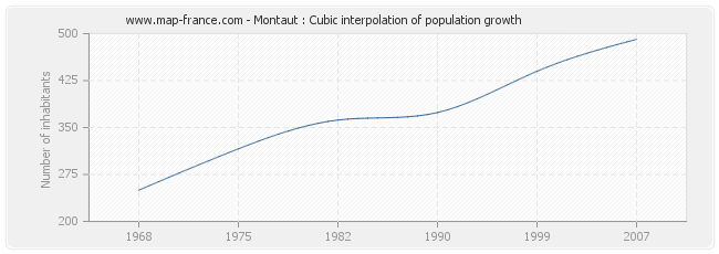 Montaut : Cubic interpolation of population growth