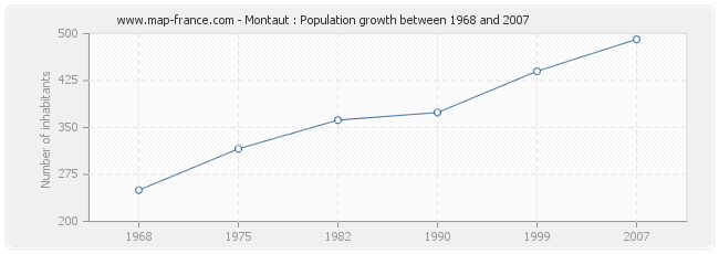 Population Montaut