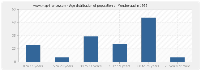 Age distribution of population of Montberaud in 1999