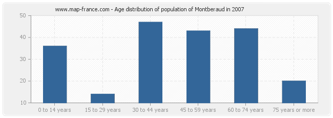 Age distribution of population of Montberaud in 2007