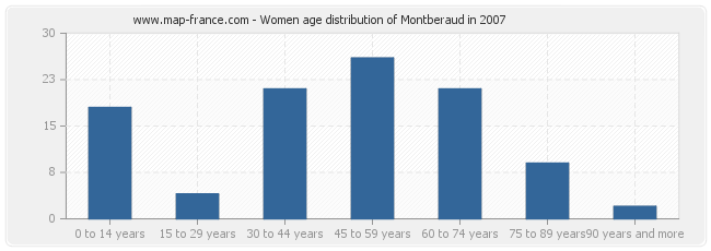 Women age distribution of Montberaud in 2007