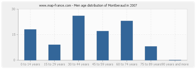 Men age distribution of Montberaud in 2007