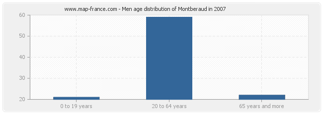 Men age distribution of Montberaud in 2007